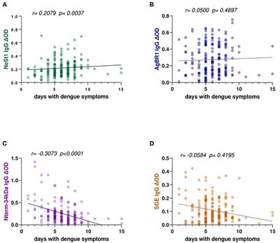 Aedes aegypti anti-salivary proteins IgG levels in a cohort of DENV-like symptoms subjects from a dengue-endemic region in Colombia